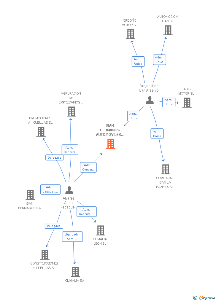 Vinculaciones societarias de IBAN HERMANOS AUTOMOVILES LEON SL