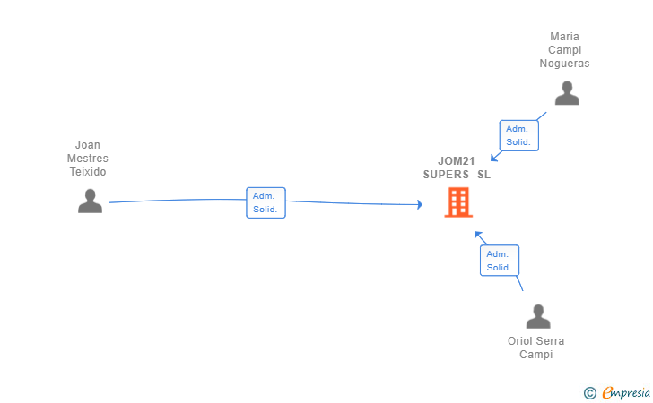 Vinculaciones societarias de JOM21 SUPERS SL