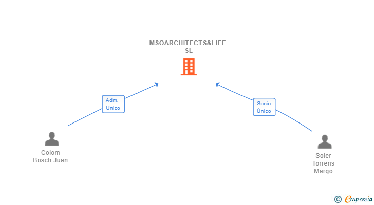 Vinculaciones societarias de MSOARCHITECTS&LIFE SL