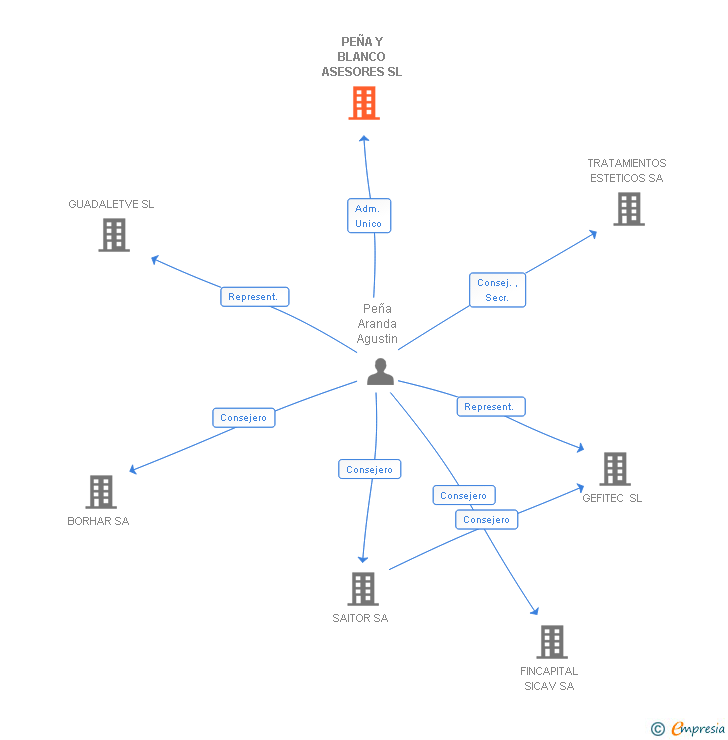 Vinculaciones societarias de PEÑA Y BLANCO ASESORES SL