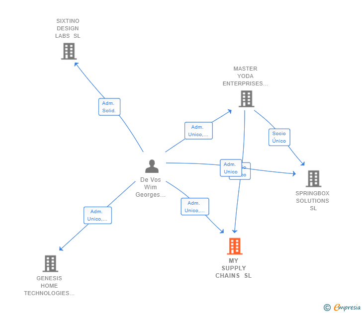 Vinculaciones societarias de MY SUPPLY CHAINS SL