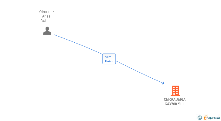 Vinculaciones societarias de CERRAJERIA GAYMA SLL