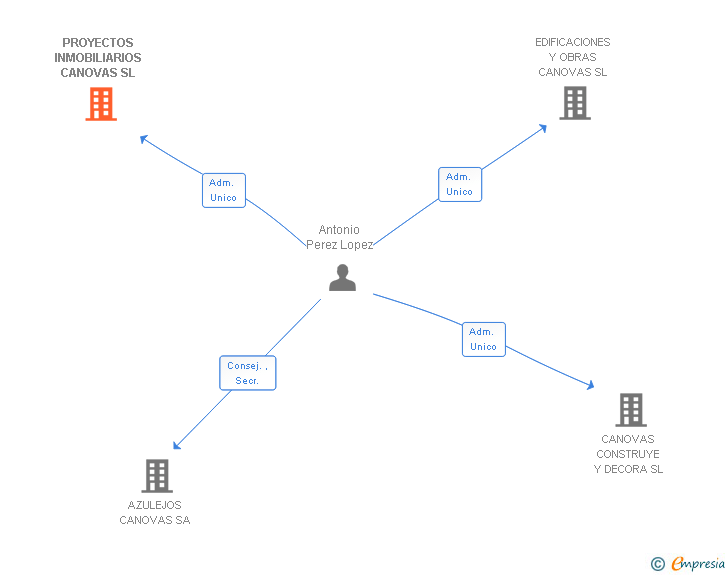 Vinculaciones societarias de PROYECTOS INMOBILIARIOS CANOVAS SL