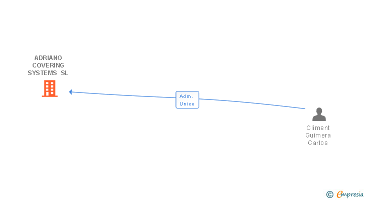Vinculaciones societarias de ADRIANO COVERING SYSTEMS SL