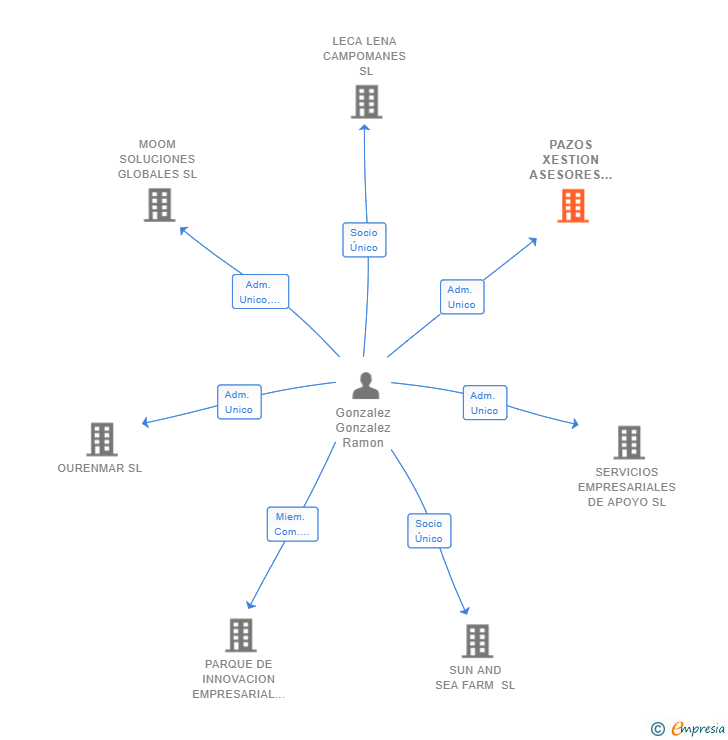 Vinculaciones societarias de PAZOS XESTION ASESORES SL