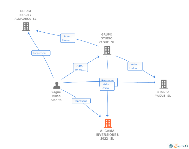 Vinculaciones societarias de ALCAMA INVERSIONES 2022 SL