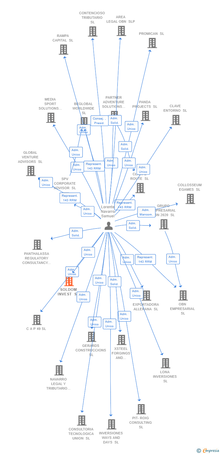 Vinculaciones societarias de SOLDOM INVEST SL