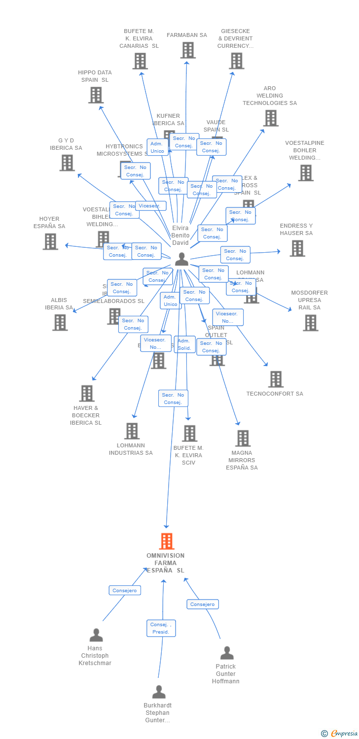 Vinculaciones societarias de OMNIVISION FARMA ESPAÑA SL