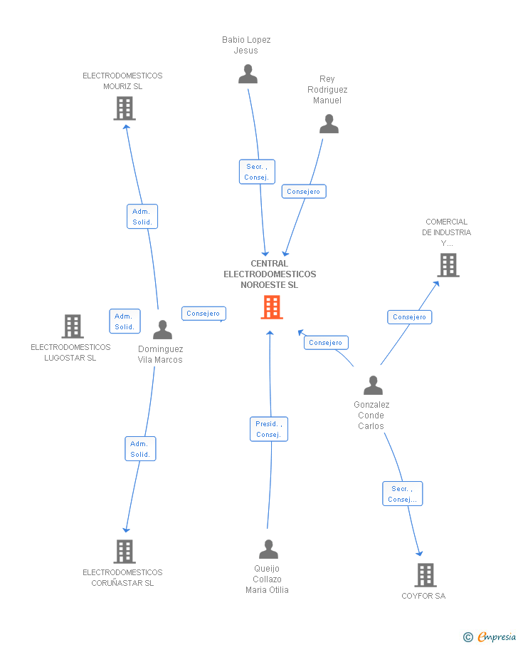 Vinculaciones societarias de CENTRAL ELECTRODOMESTICOS NOROESTE SL