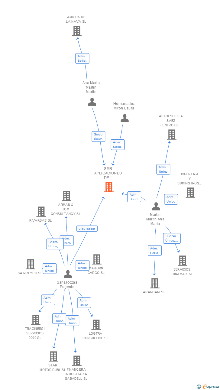 Vinculaciones societarias de SMR APLICACIONES DE PINTURA INDUSTRIAL RUBI 2008 SL