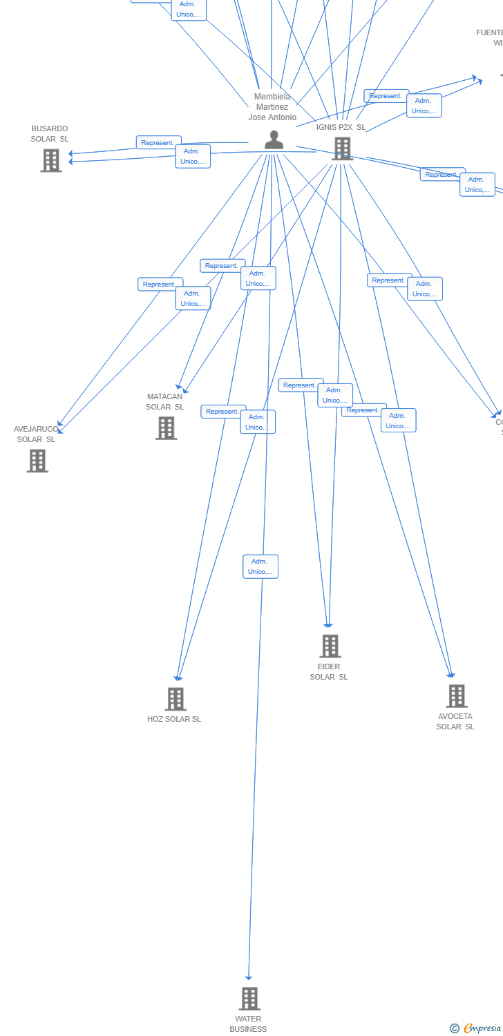 Vinculaciones societarias de DON JERONIMO WIND SL
