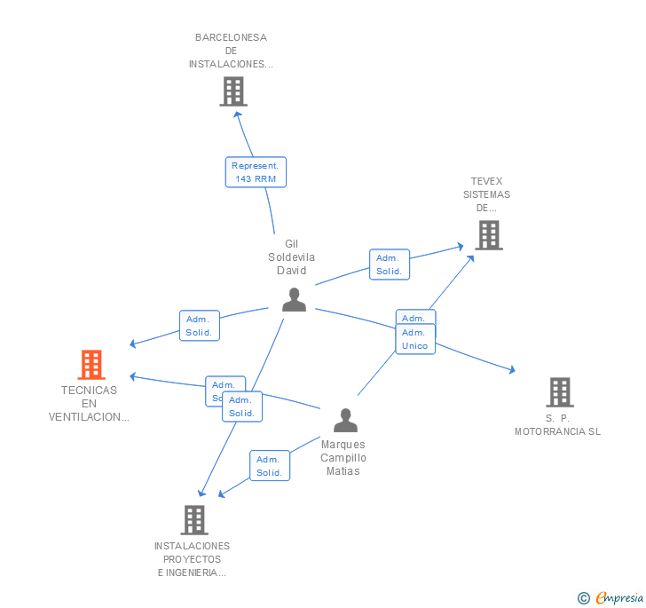 Vinculaciones societarias de TECNICAS EN VENTILACION Y EXTRACCION SL