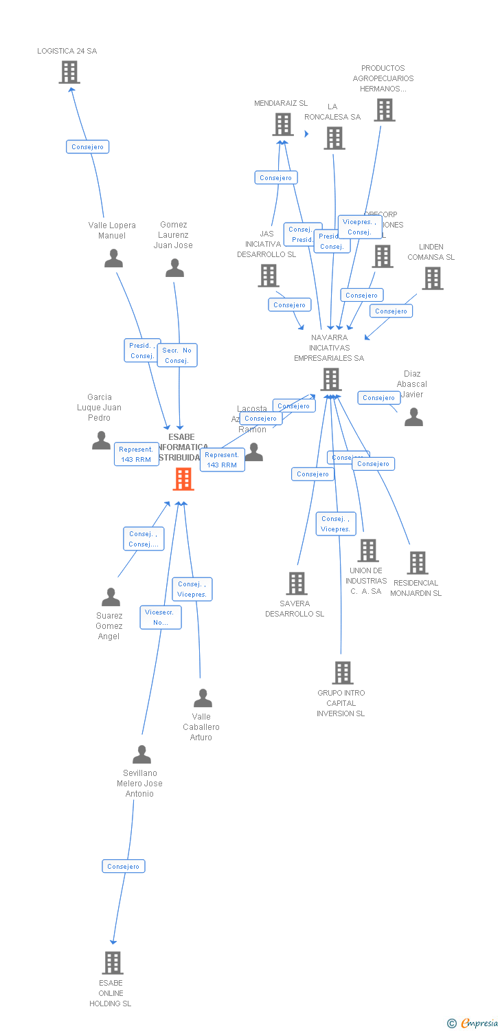 Vinculaciones societarias de ESABE INFORMATICA DISTRIBUIDA SL