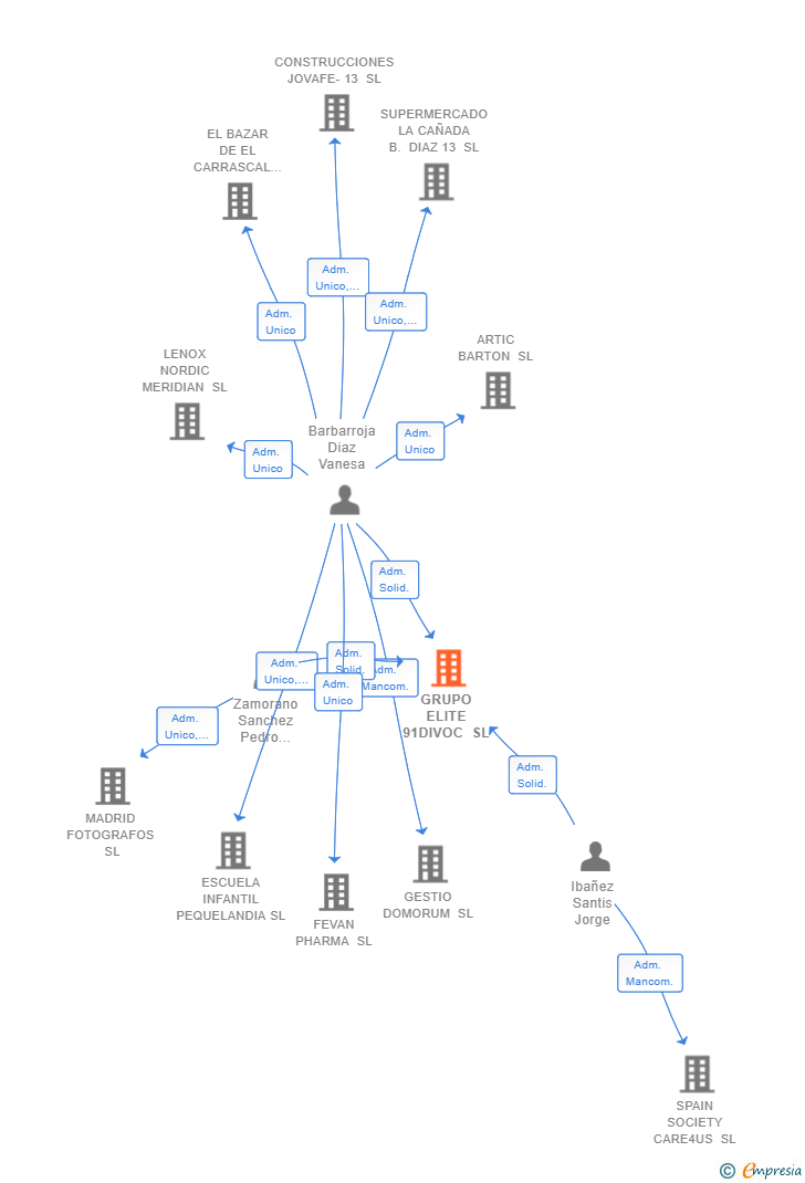 Vinculaciones societarias de GRUPO ELITE 91DIVOC SL