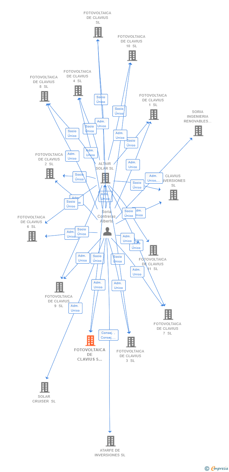 Vinculaciones societarias de FOTOVOLTAICA DE CLAVIUS 5 SL