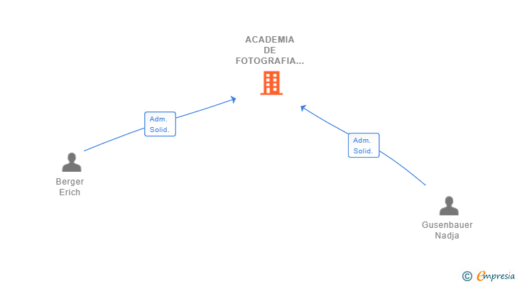 Vinculaciones societarias de ACADEMIA DE FOTOGRAFIA Y DISEÑO LIK SL
