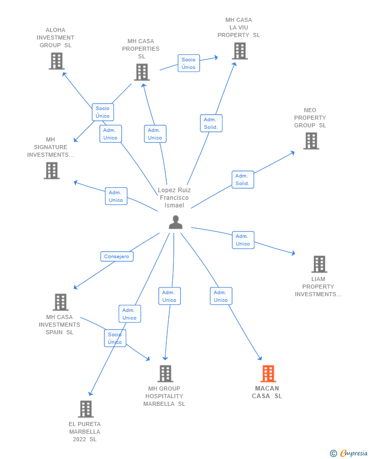 Vinculaciones societarias de MACAN CASA SL