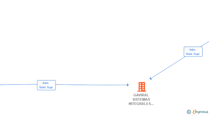 Vinculaciones societarias de GAVIRAL SISTEMAS INTEGRALES DE VENTANAS SL
