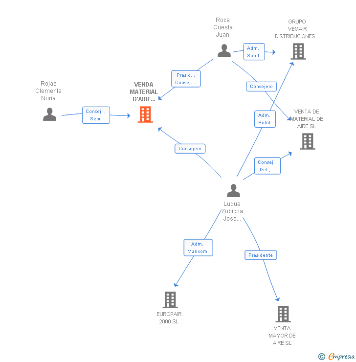 Vinculaciones societarias de VENDA MATERIAL D'AIRE CONDICIONAT SL
