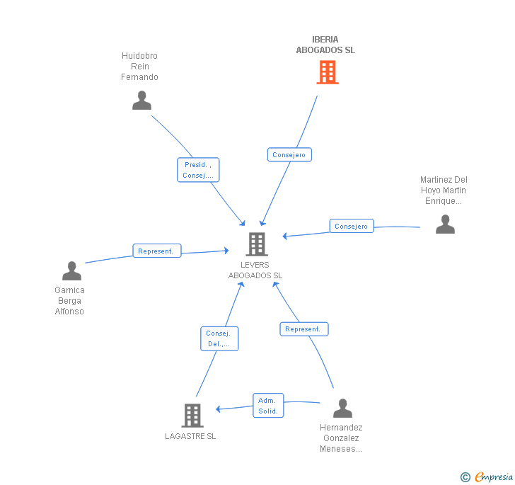 Vinculaciones societarias de IBERIA ABOGADOS SL
