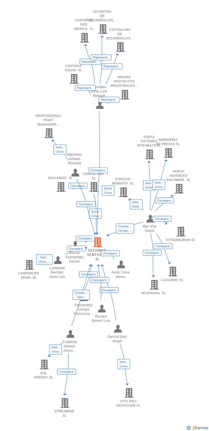Vinculaciones societarias de SEEDWAY VENTURES SL
