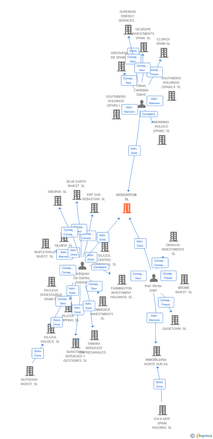 Vinculaciones societarias de HOUGHTON SL