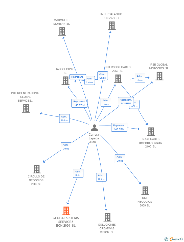 Vinculaciones societarias de GLOBALSISTEMS SERVICES BCN 2090 SL