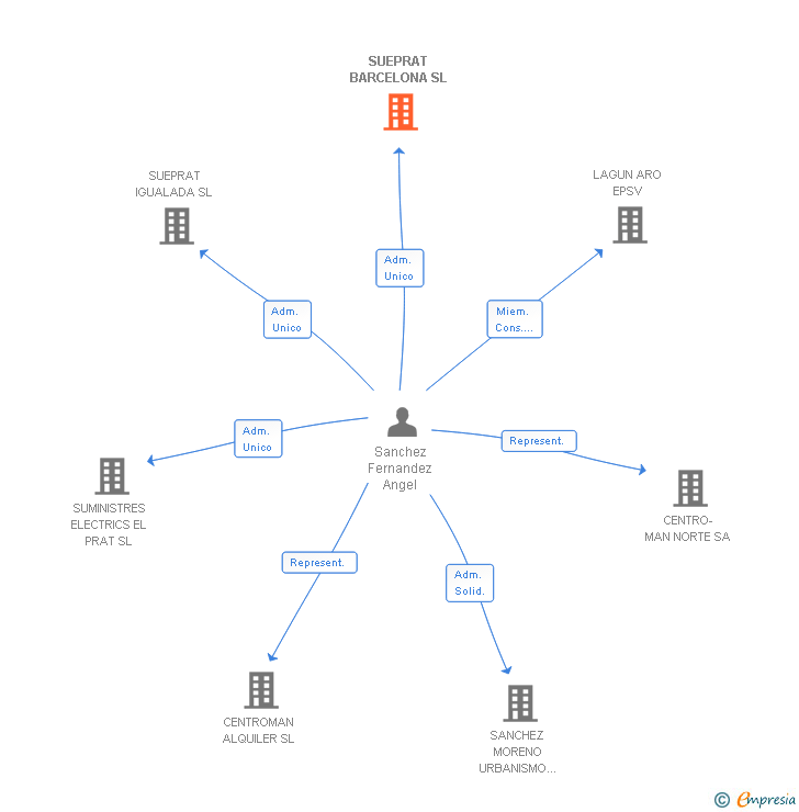 Vinculaciones societarias de SUEPRAT BARCELONA SL