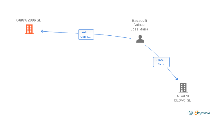 Vinculaciones societarias de GAWA 2006 SL