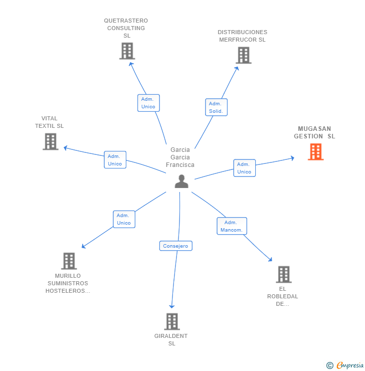 Vinculaciones societarias de MUGASAN GESTION SL