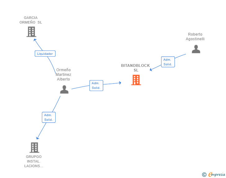 Vinculaciones societarias de BITANDBLOCK SL