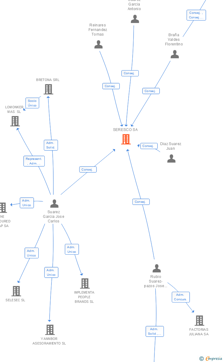Vinculaciones societarias de SERESCO SA