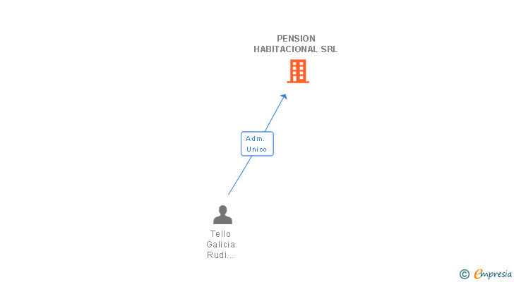 Vinculaciones societarias de PENSION HABITACIONAL SRL