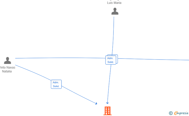 Vinculaciones societarias de BLB 2025 SL