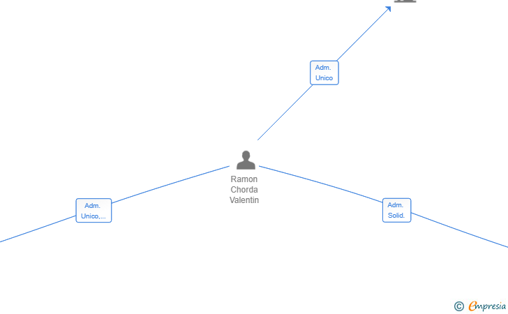Vinculaciones societarias de NOVATANK SL