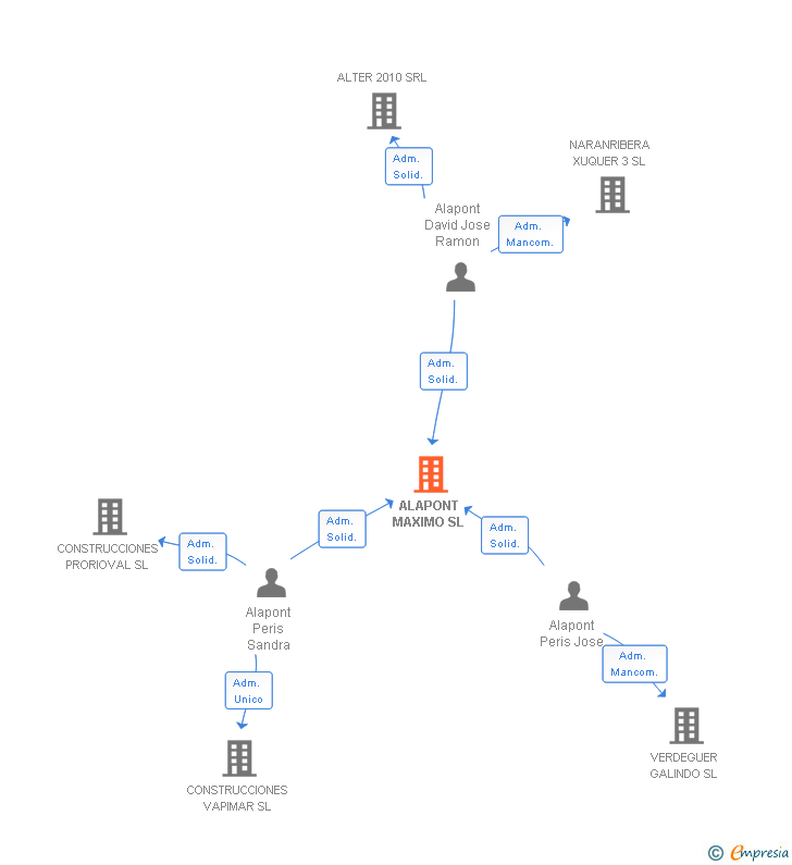 Vinculaciones societarias de ALAPONT MAXIMO SL