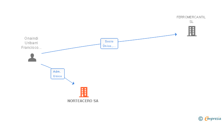 Vinculaciones societarias de NORTEACERO SA