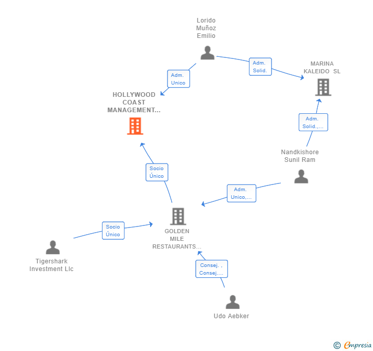 Vinculaciones societarias de HOLLYWOOD COAST MANAGEMENT SL
