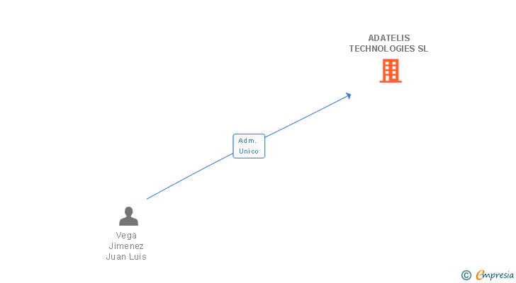 Vinculaciones societarias de ADATELIS TECHNOLOGIES SL