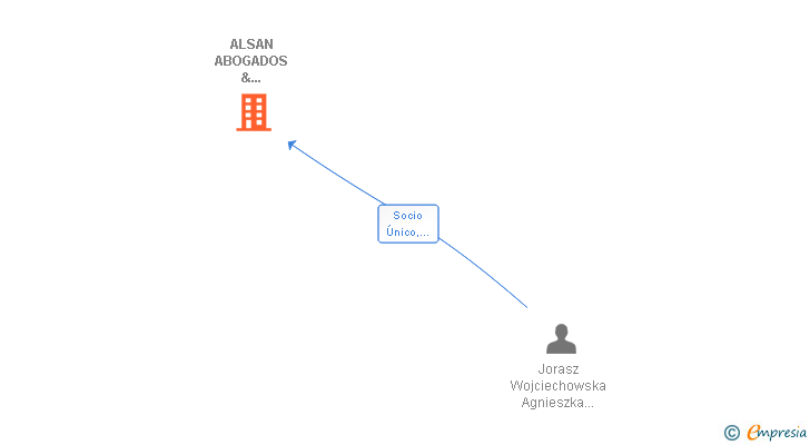 Vinculaciones societarias de ALSAN ABOGADOS & ASESORES SL