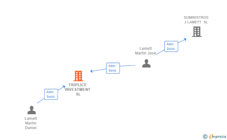 Vinculaciones societarias de TRIPLICE INVESTMENT SL