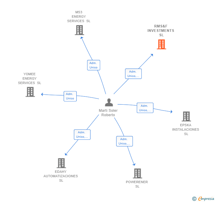 Vinculaciones societarias de RMS&F INVESTMENTS SL