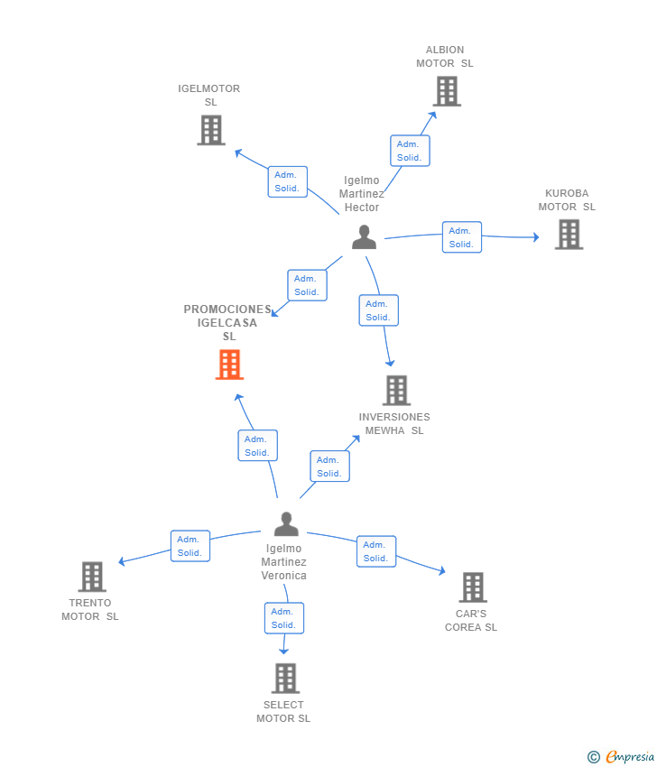 Vinculaciones societarias de PROMOCIONES IGELCASA SL