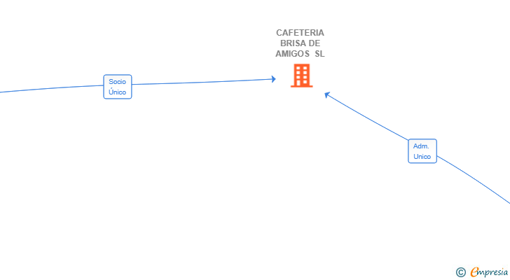Vinculaciones societarias de CAFETERIA BRISA DE AMIGOS SL