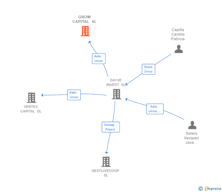 Vinculaciones societarias de GROW CAPITAL SL