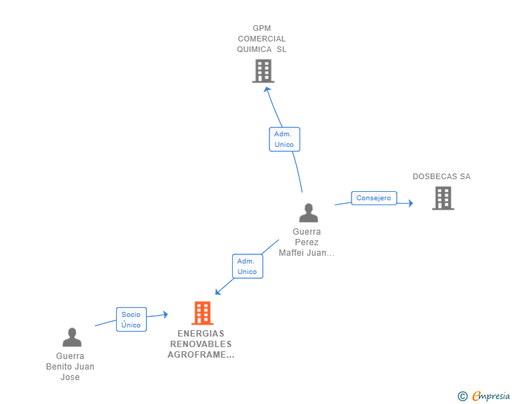 Vinculaciones societarias de ENERGIAS RENOVABLES AGROFRAME SL