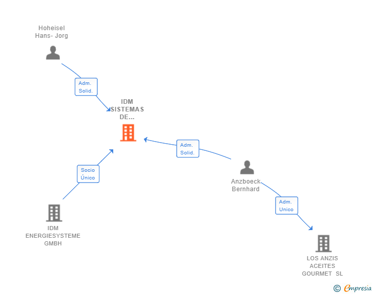 Vinculaciones societarias de IDM SISTEMAS DE ENERGIA IBERIA SL