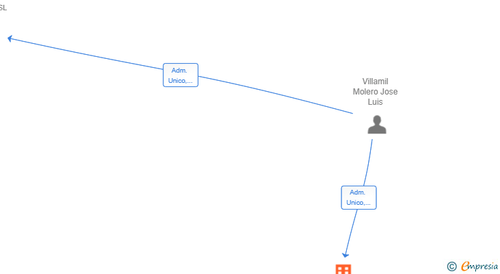 Vinculaciones societarias de SOLIDFRAME BUILDERS SL