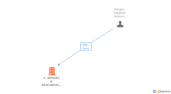 Vinculaciones societarias de J. BERGAS & ASOCIADOS SL