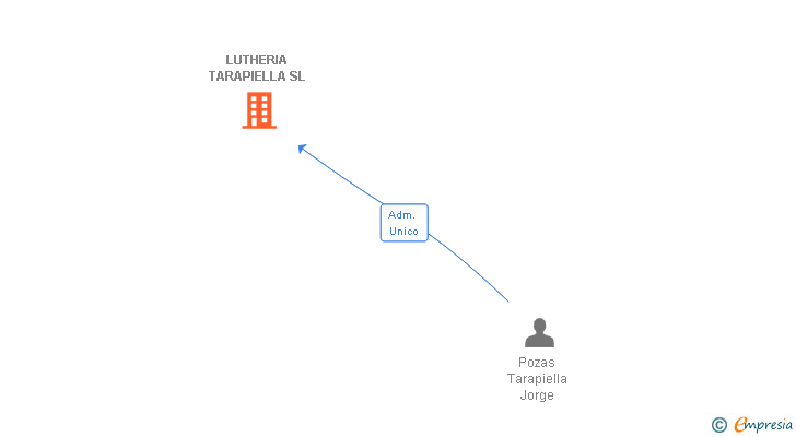 Vinculaciones societarias de LUTHERIA TARAPIELLA SL